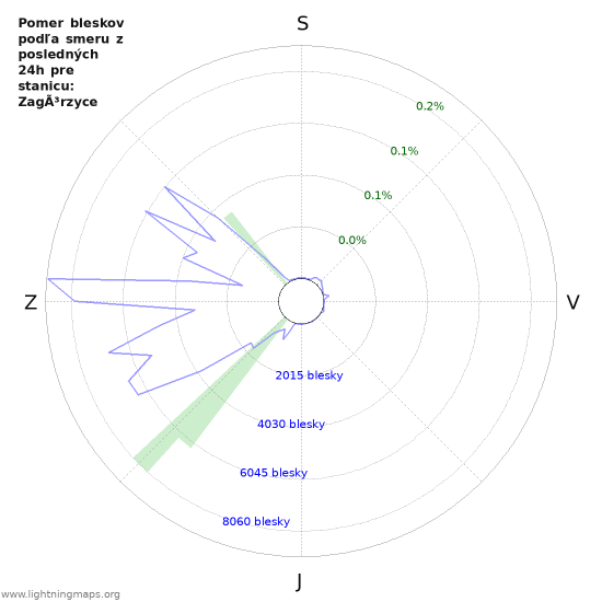 Grafy: Pomer bleskov podľa smeru