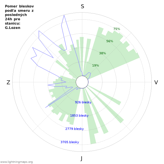 Grafy: Pomer bleskov podľa smeru
