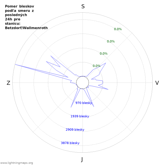 Grafy: Pomer bleskov podľa smeru