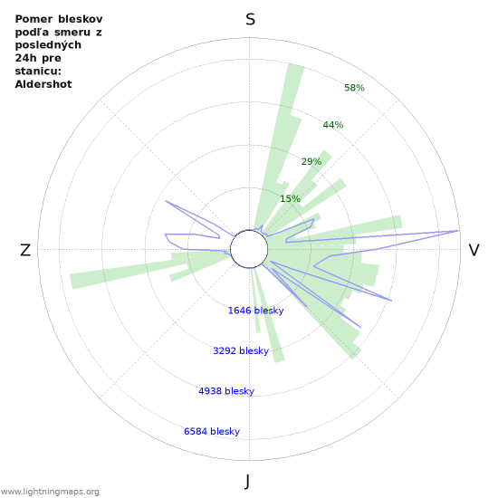 Grafy: Pomer bleskov podľa smeru
