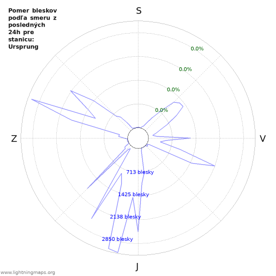 Grafy: Pomer bleskov podľa smeru