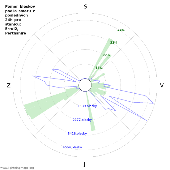 Grafy: Pomer bleskov podľa smeru