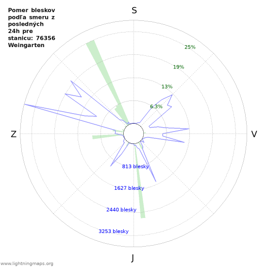 Grafy: Pomer bleskov podľa smeru
