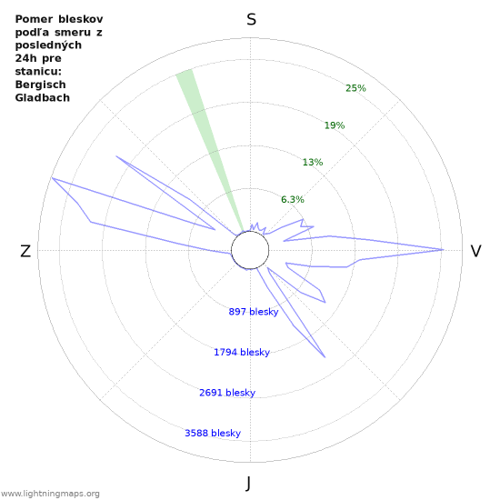 Grafy: Pomer bleskov podľa smeru