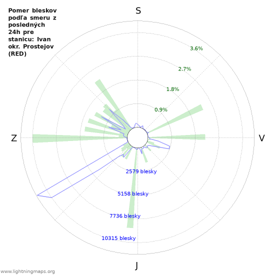 Grafy: Pomer bleskov podľa smeru