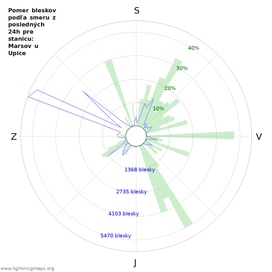 Grafy: Pomer bleskov podľa smeru