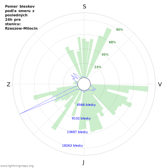 Grafy: Pomer bleskov podľa smeru