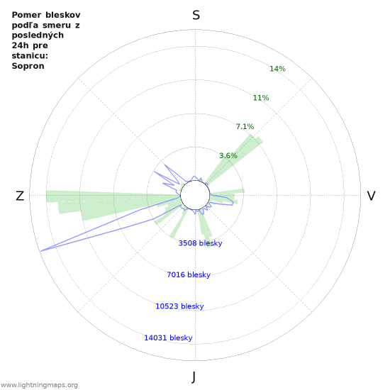 Grafy: Pomer bleskov podľa smeru