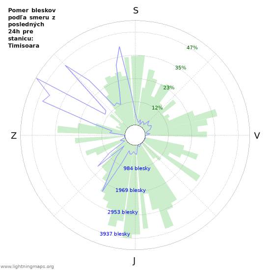 Grafy: Pomer bleskov podľa smeru