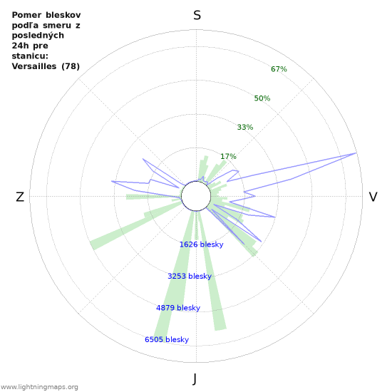 Grafy: Pomer bleskov podľa smeru