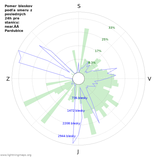 Grafy: Pomer bleskov podľa smeru
