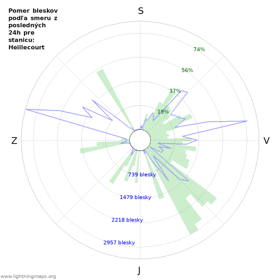 Grafy: Pomer bleskov podľa smeru