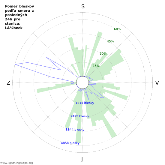 Grafy: Pomer bleskov podľa smeru