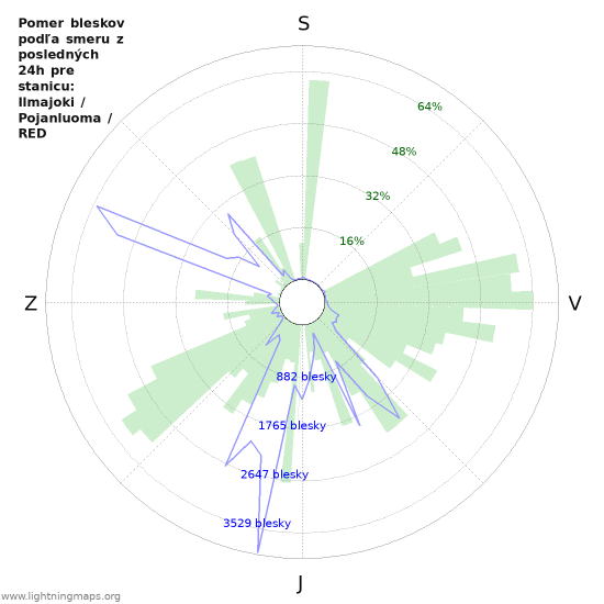 Grafy: Pomer bleskov podľa smeru