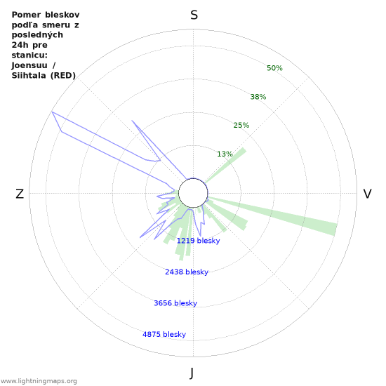 Grafy: Pomer bleskov podľa smeru