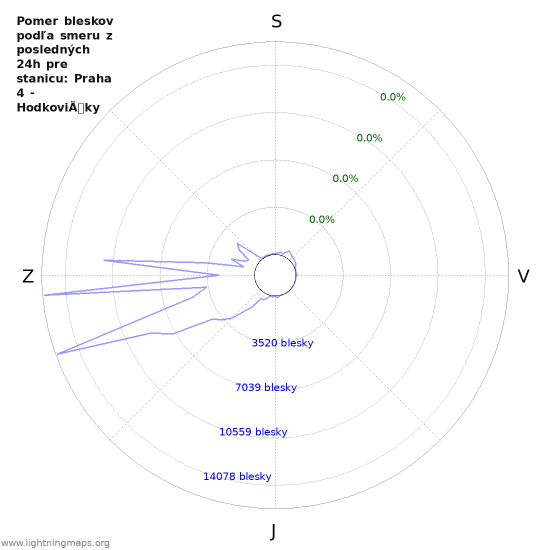 Grafy: Pomer bleskov podľa smeru