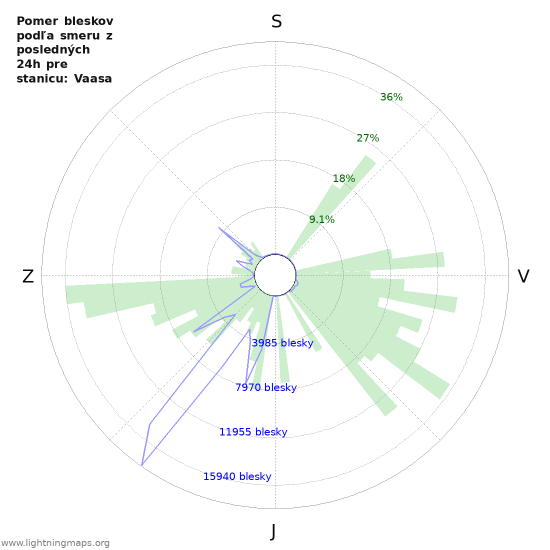 Grafy: Pomer bleskov podľa smeru