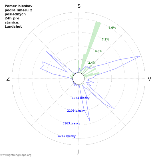 Grafy: Pomer bleskov podľa smeru