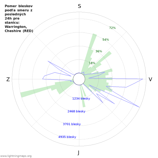 Grafy: Pomer bleskov podľa smeru