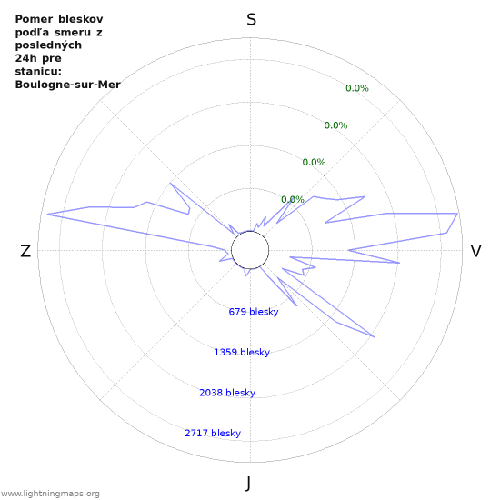 Grafy: Pomer bleskov podľa smeru