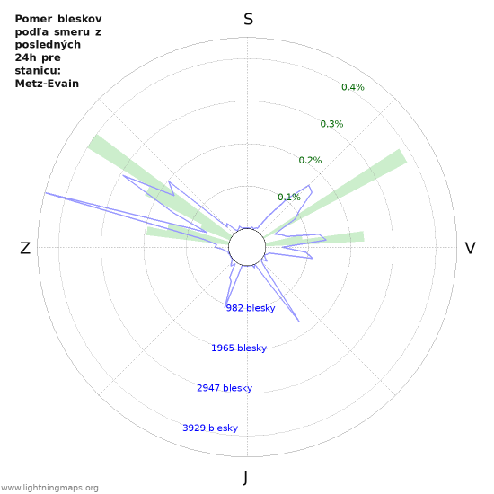 Grafy: Pomer bleskov podľa smeru