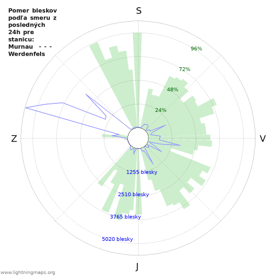 Grafy: Pomer bleskov podľa smeru