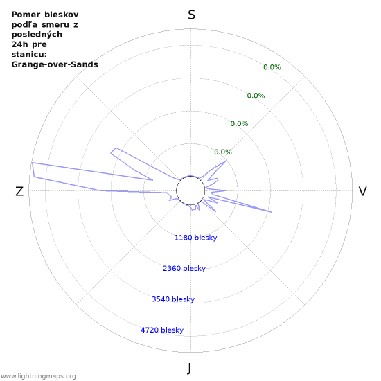 Grafy: Pomer bleskov podľa smeru