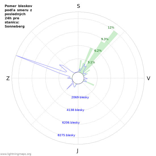 Grafy: Pomer bleskov podľa smeru