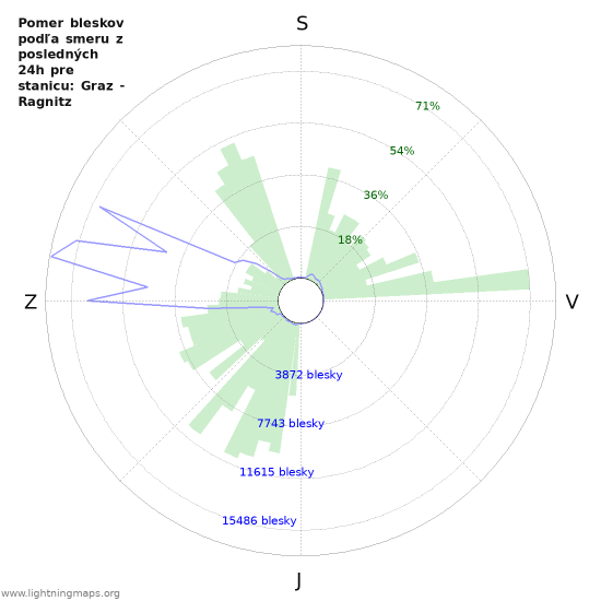 Grafy: Pomer bleskov podľa smeru