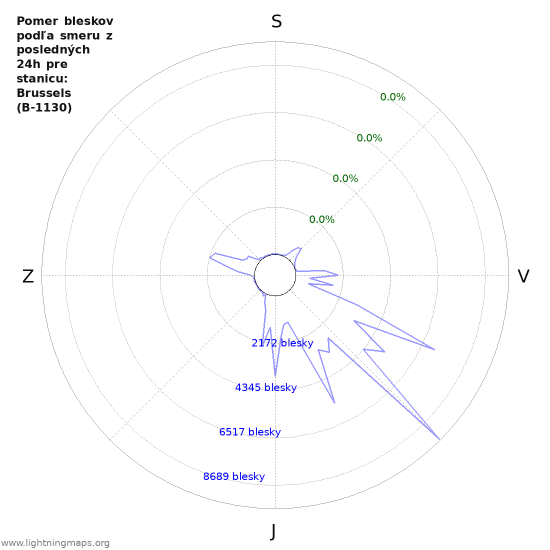 Grafy: Pomer bleskov podľa smeru