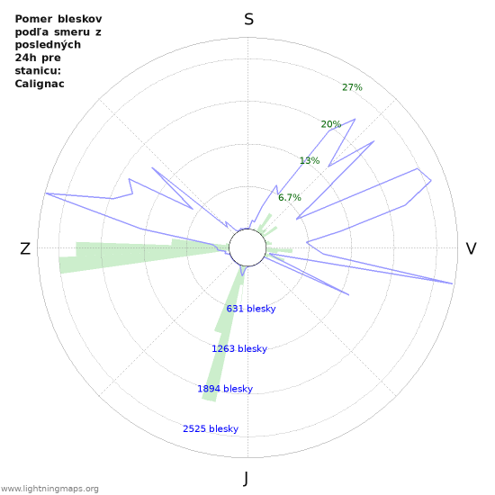 Grafy: Pomer bleskov podľa smeru