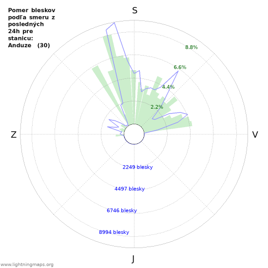 Grafy: Pomer bleskov podľa smeru