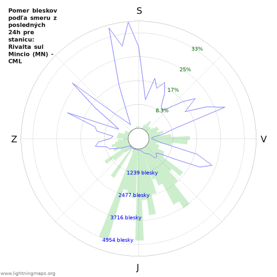 Grafy: Pomer bleskov podľa smeru