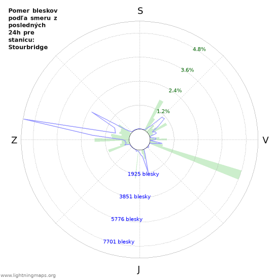 Grafy: Pomer bleskov podľa smeru