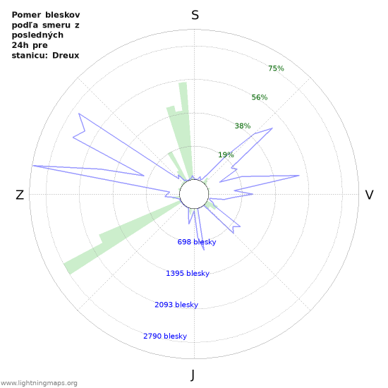 Grafy: Pomer bleskov podľa smeru