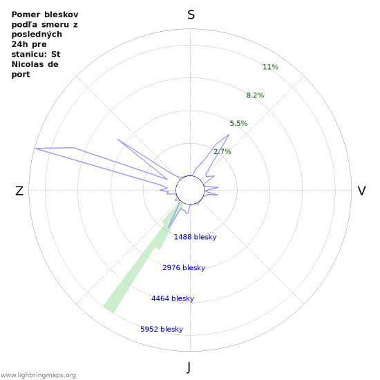 Grafy: Pomer bleskov podľa smeru