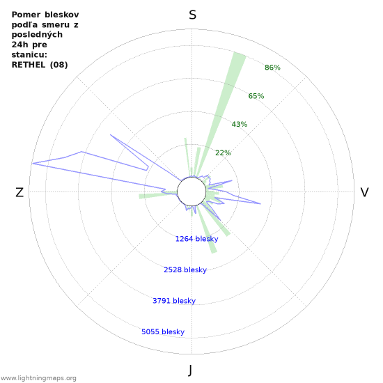 Grafy: Pomer bleskov podľa smeru