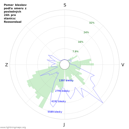 Grafy: Pomer bleskov podľa smeru