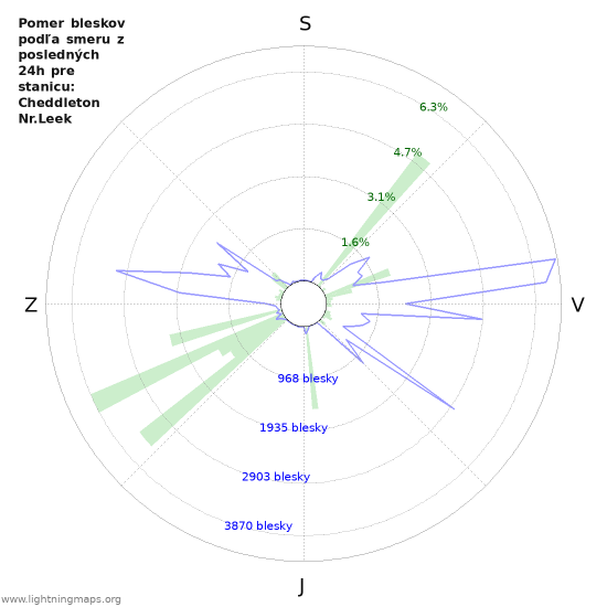 Grafy: Pomer bleskov podľa smeru