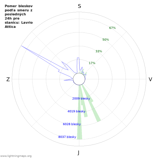 Grafy: Pomer bleskov podľa smeru