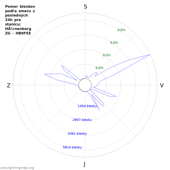 Grafy: Pomer bleskov podľa smeru