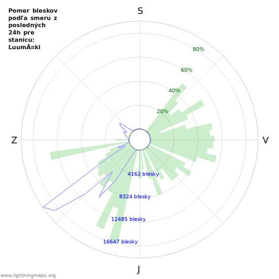 Grafy: Pomer bleskov podľa smeru