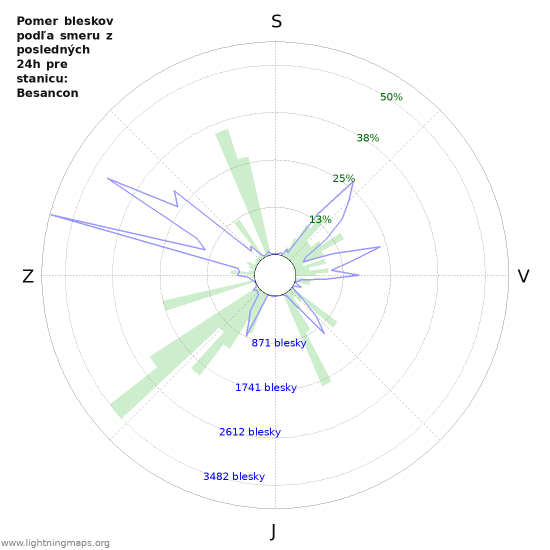 Grafy: Pomer bleskov podľa smeru