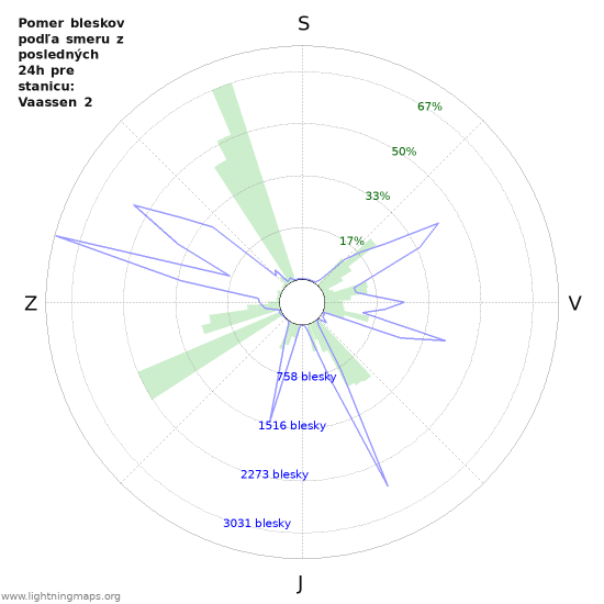 Grafy: Pomer bleskov podľa smeru