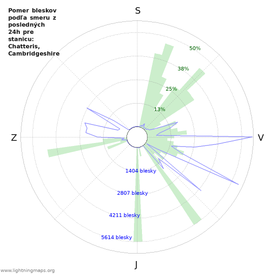 Grafy: Pomer bleskov podľa smeru