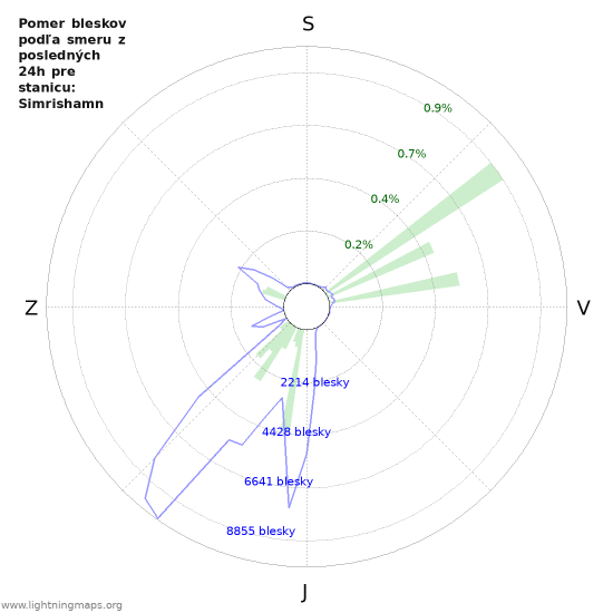 Grafy: Pomer bleskov podľa smeru