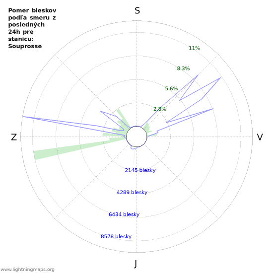 Grafy: Pomer bleskov podľa smeru
