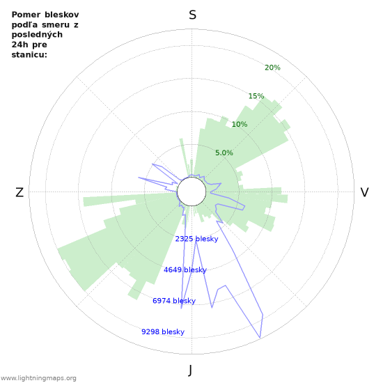 Grafy: Pomer bleskov podľa smeru