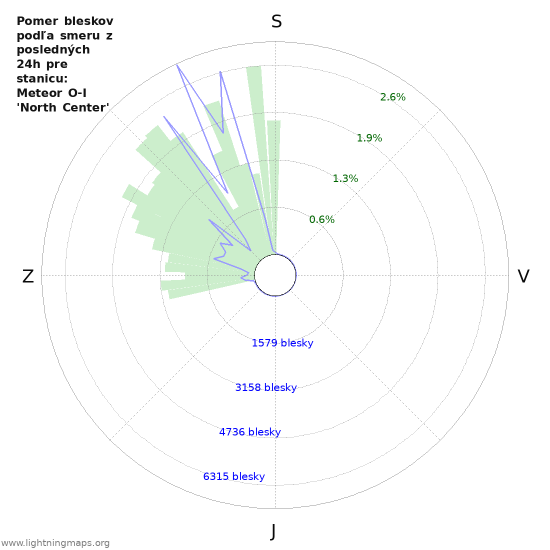 Grafy: Pomer bleskov podľa smeru