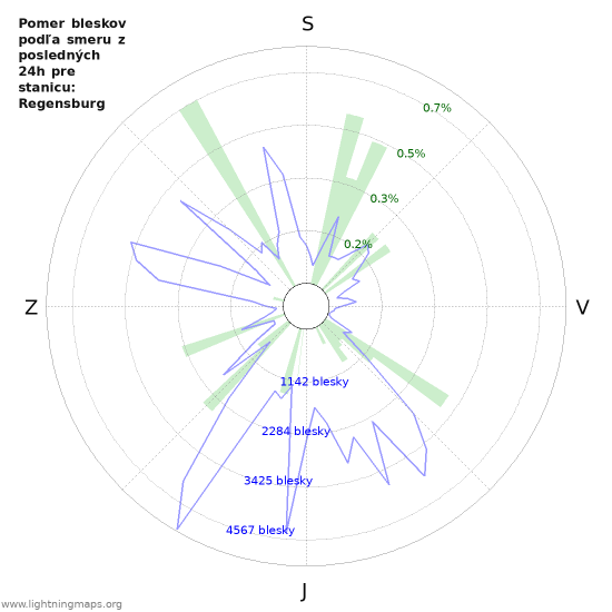 Grafy: Pomer bleskov podľa smeru